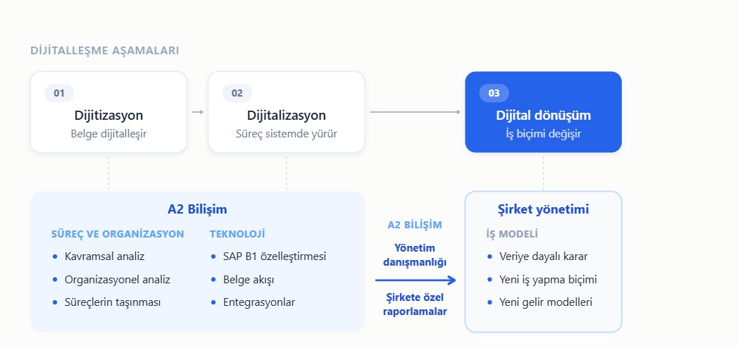 Stages of digitalization and A2 Bilişim's contribution