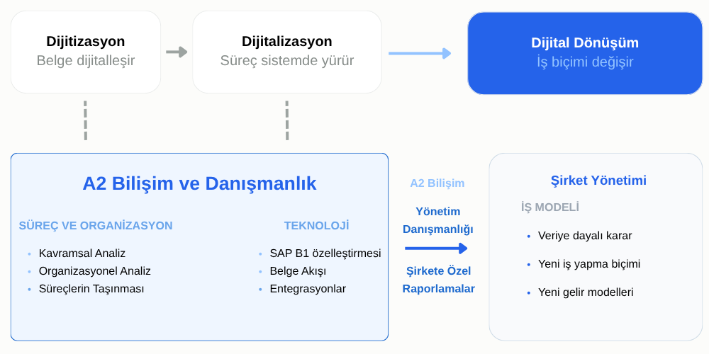 Dijitalleşme aşamaları ve A2 Bilişim'in katkısı